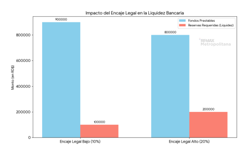 Graphic explaining how the legal reserve requirement affects banks' liquidity in the Dominican Republic.